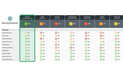 Axcient Offers Most Secure Cloud in the Industry According to SecurityScorecard
